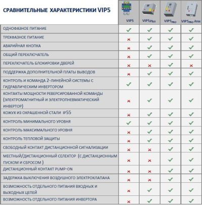 Controllers VIP5